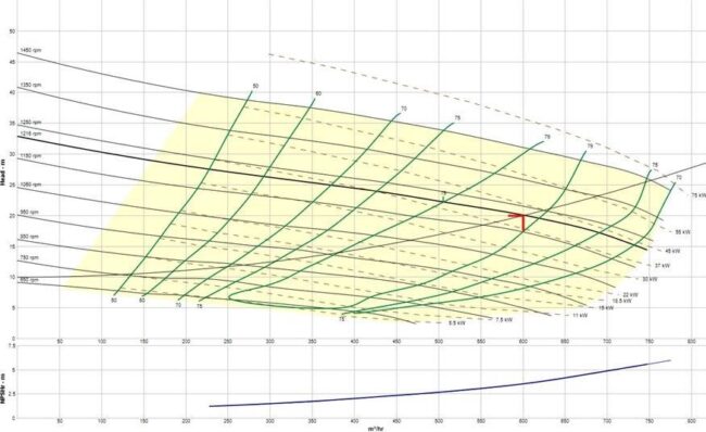 Courbier montrant les valeurs de HMT et de rendement pour les débits réalisés par la pompe.