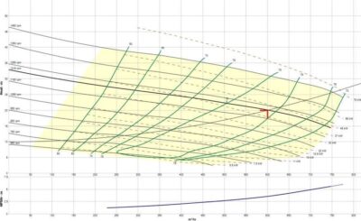 Courbier montrant les valeurs de HMT et de rendement pour les débits réalisés par la pompe.