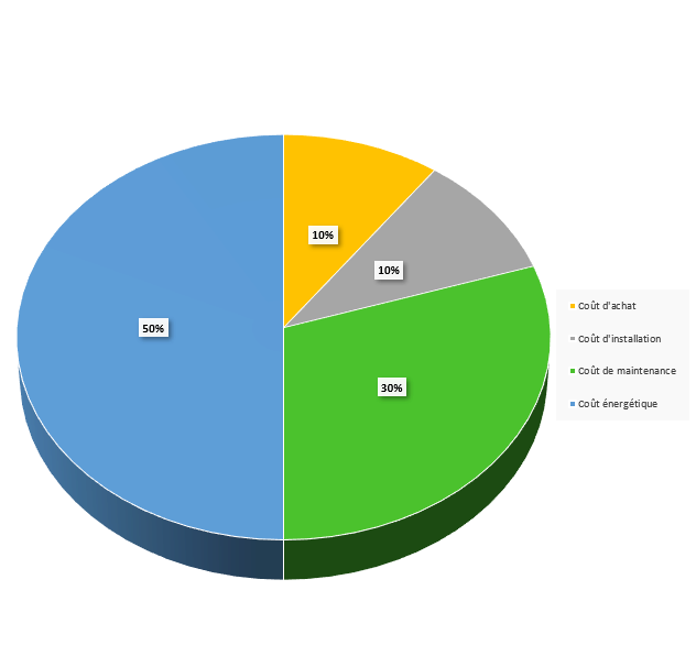 Life Cycle Cost (Coût du cycle de vie) d’un groupe de pompage