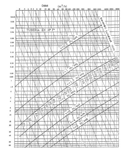 Calculer les pertes de charge dans une canalisation : méthodes et conseils pratiques