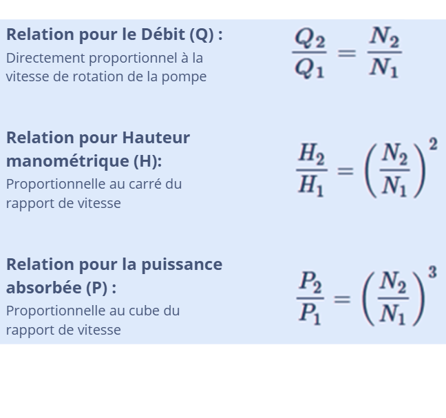 Comment définir le point de fonctionnement à une vitesse différente ?