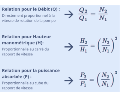 Comment définir le point de fonctionnement à une vitesse différente ?