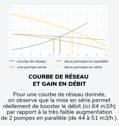 Pourquoi augmenter le débit d’un poste de relevage urbain existant ?