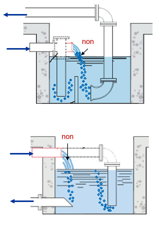 Différentes positions de canalisations d'arrivée des eaux dans un poste de relevage