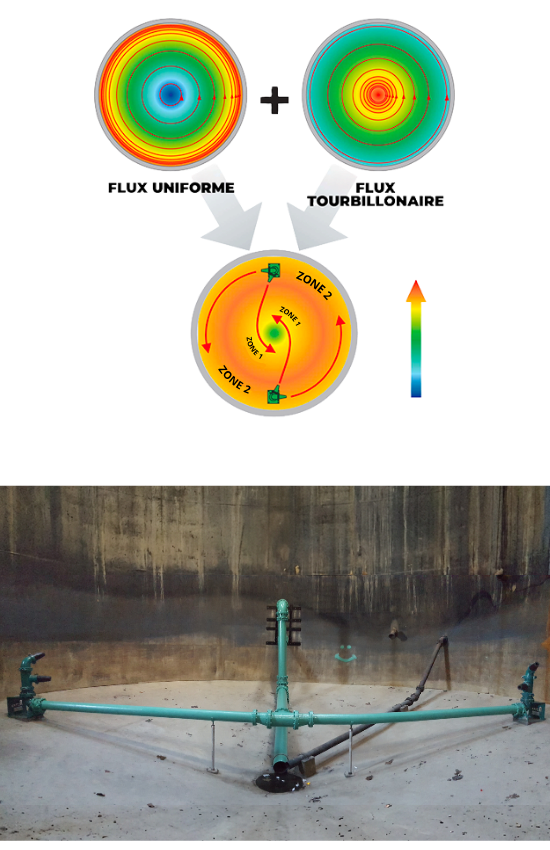 Schéma explicatif du fonctionnement dans une cuve avec photo sur le terrain de Rotamix installés dans une cuve.
